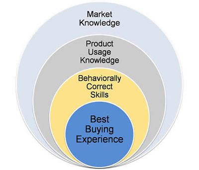 Best Buying Experience