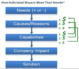 How Buyers Meet Needs
