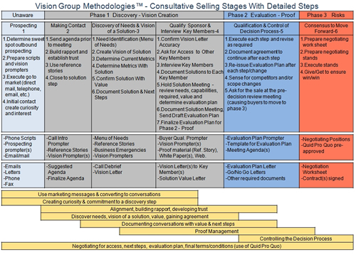 Consultative Selling Stages Steps